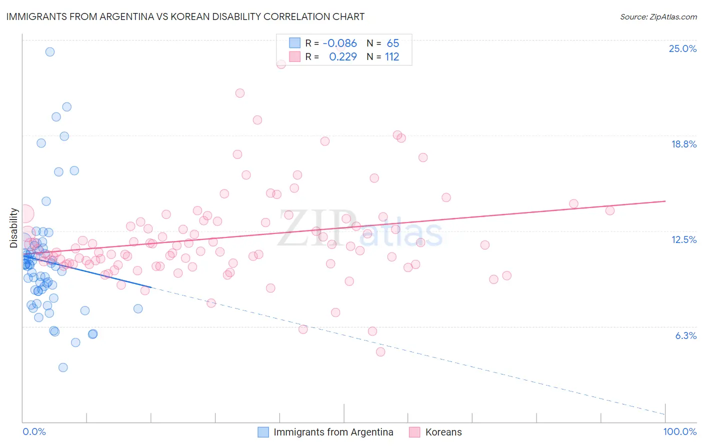Immigrants from Argentina vs Korean Disability