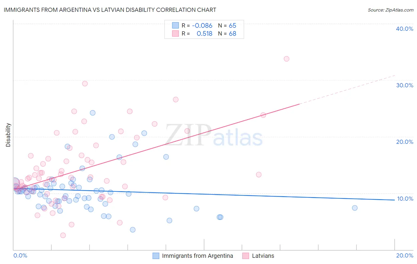 Immigrants from Argentina vs Latvian Disability