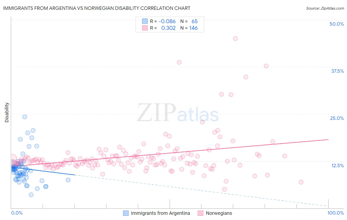 Immigrants from Argentina vs Norwegian Disability