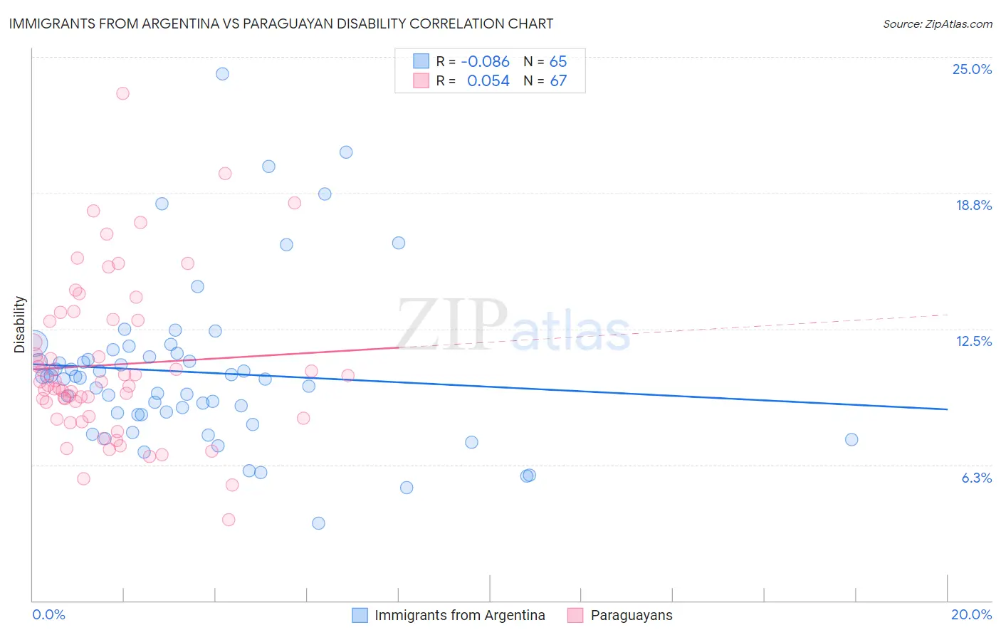 Immigrants from Argentina vs Paraguayan Disability