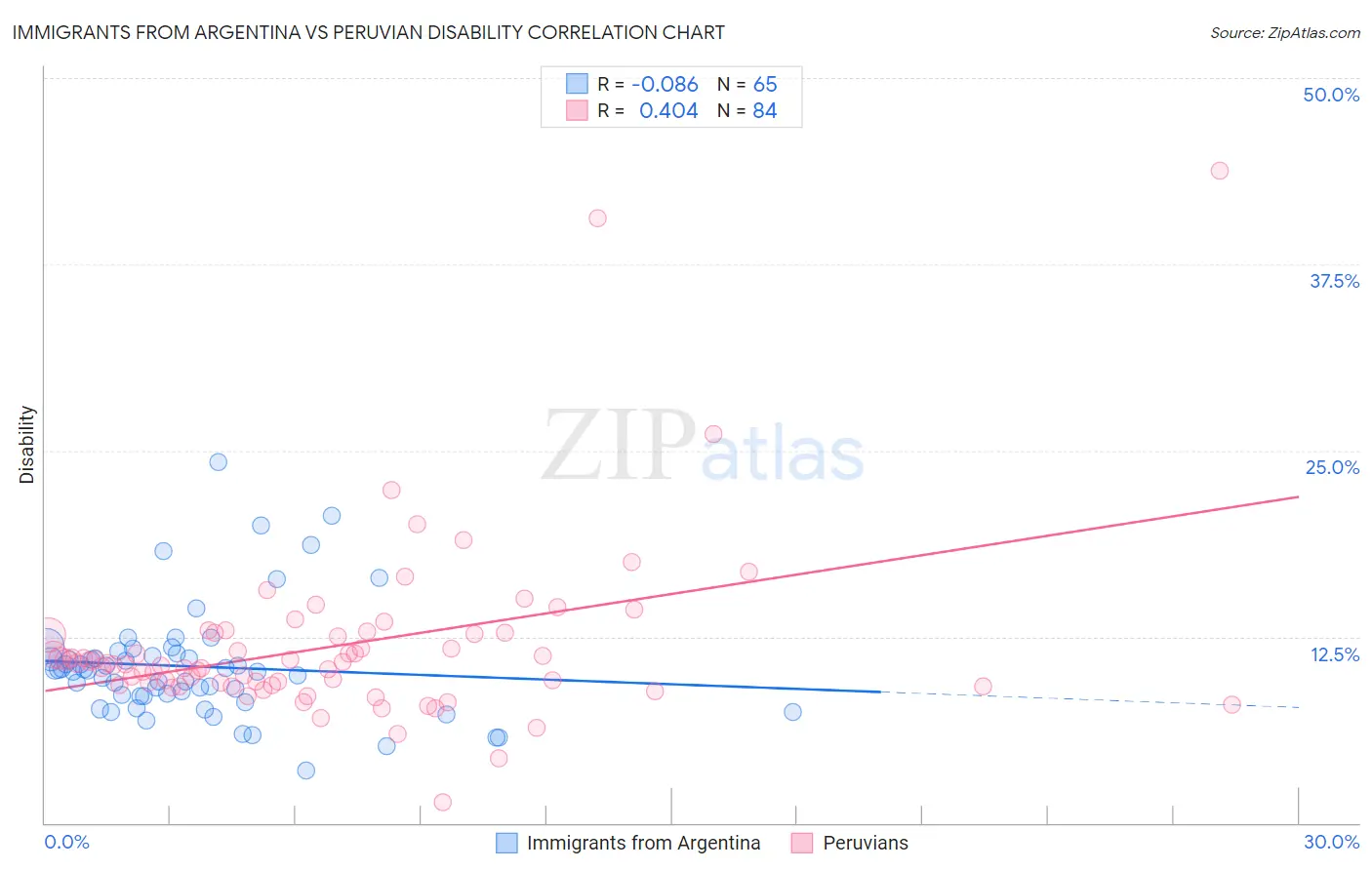 Immigrants from Argentina vs Peruvian Disability