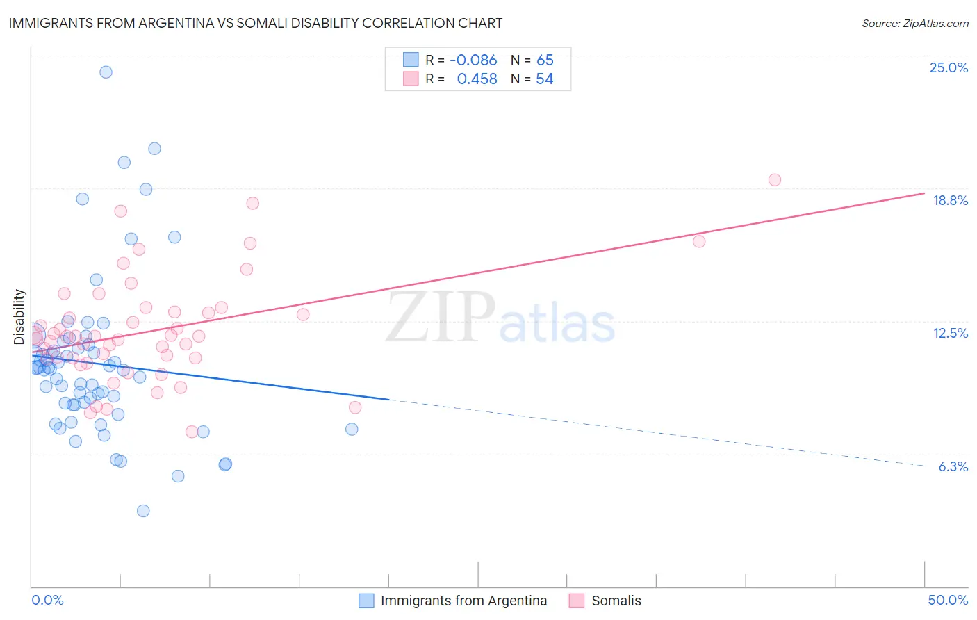 Immigrants from Argentina vs Somali Disability