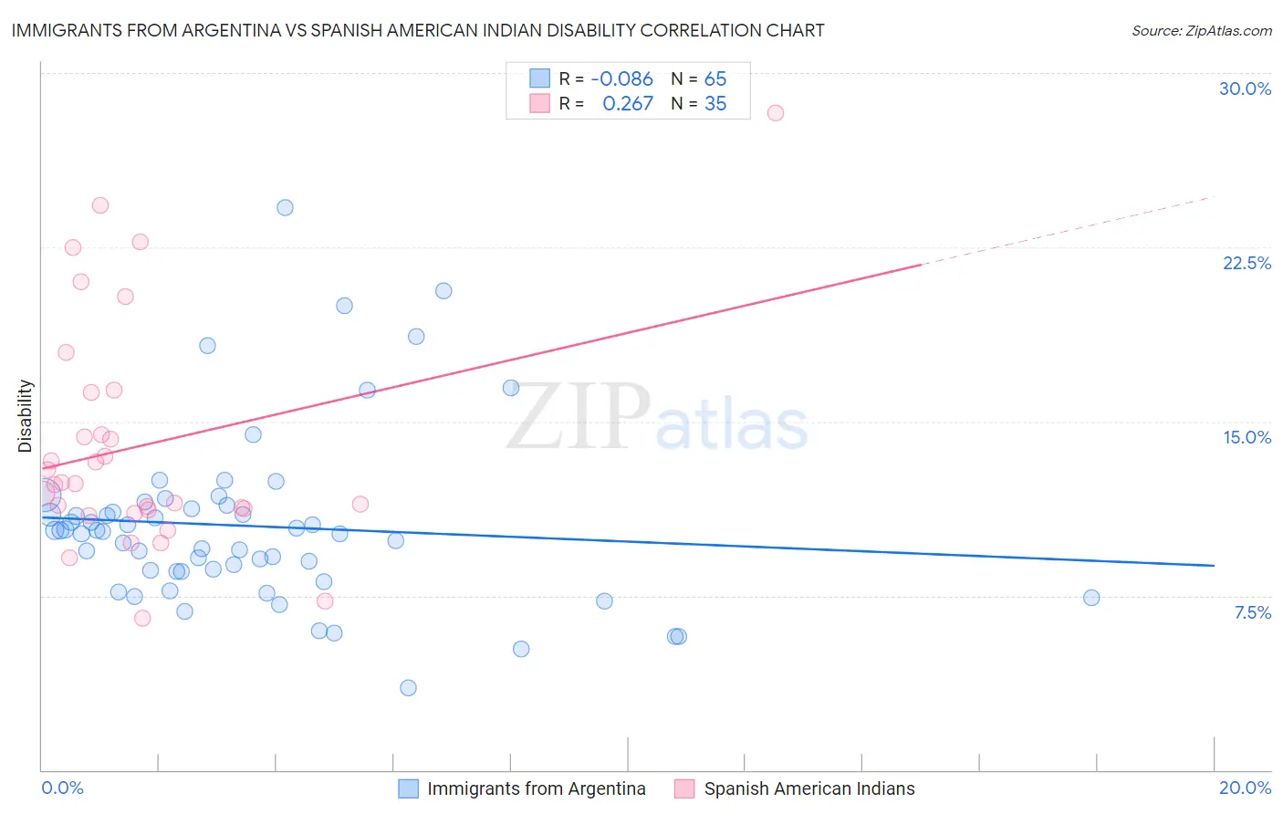 Immigrants from Argentina vs Spanish American Indian Disability