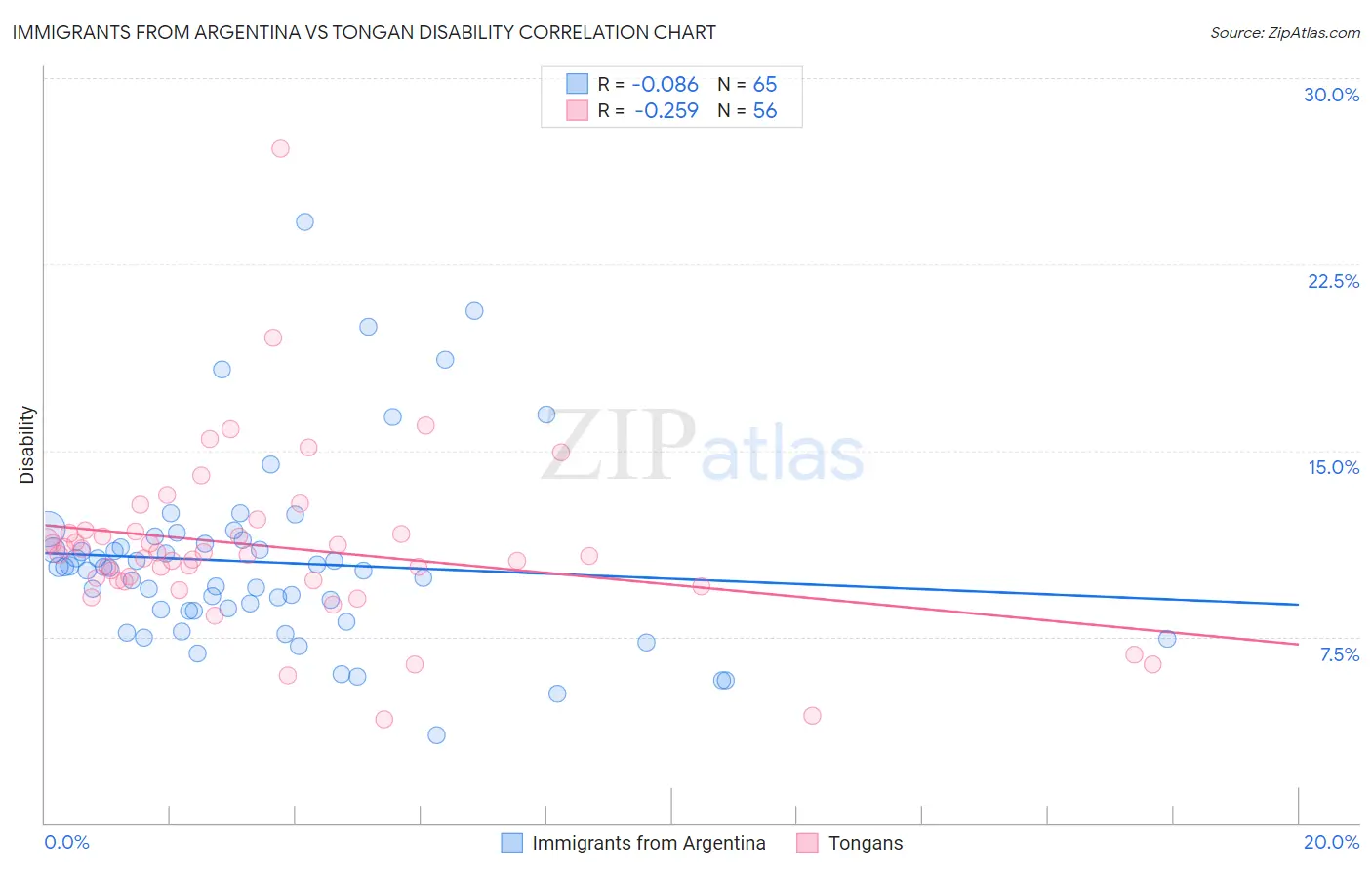 Immigrants from Argentina vs Tongan Disability