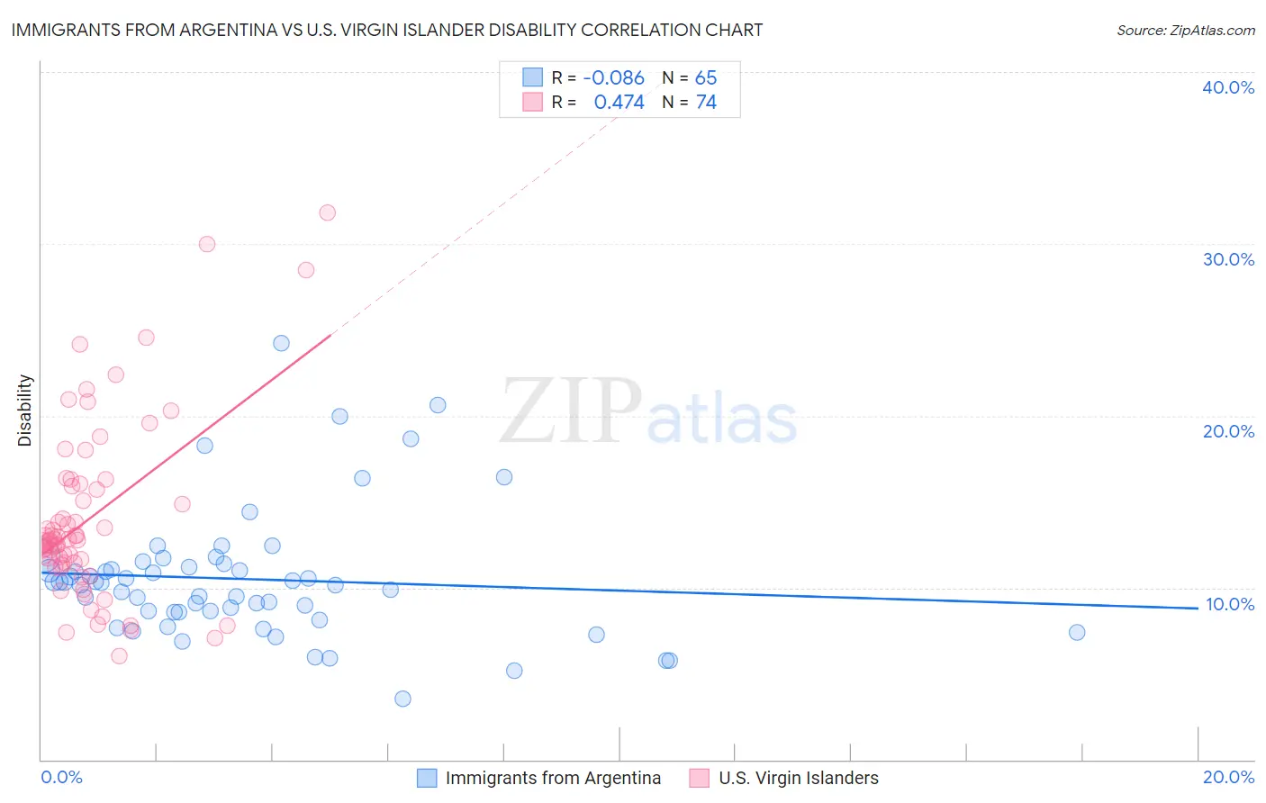 Immigrants from Argentina vs U.S. Virgin Islander Disability