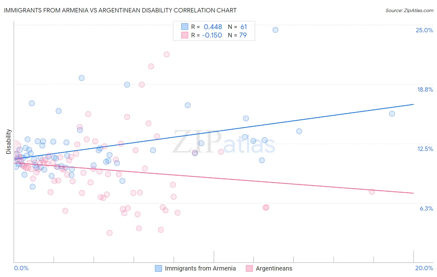 Immigrants from Armenia vs Argentinean Disability