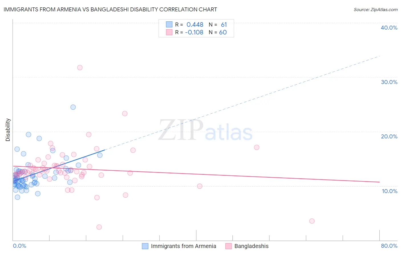 Immigrants from Armenia vs Bangladeshi Disability