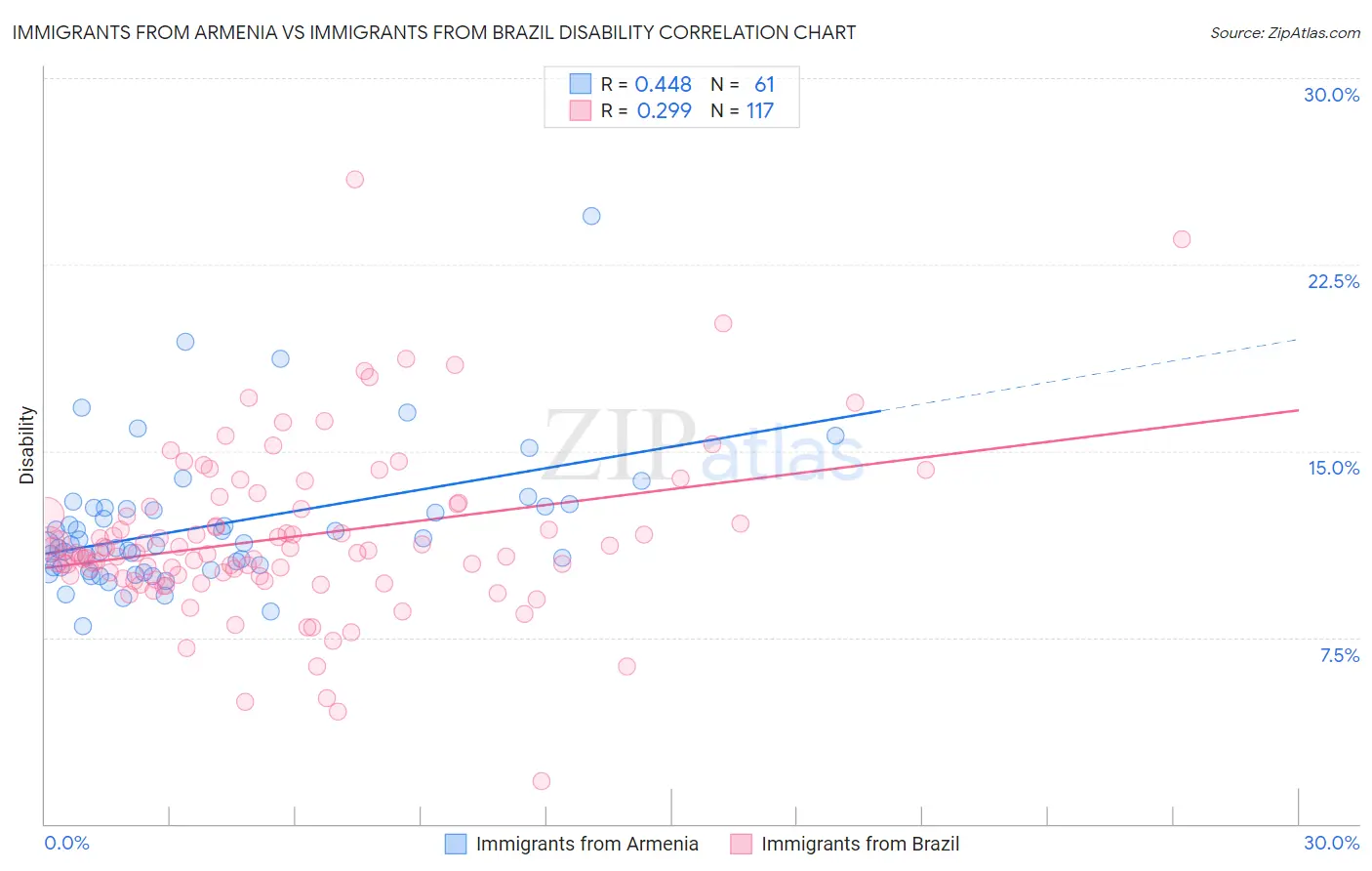 Immigrants from Armenia vs Immigrants from Brazil Disability