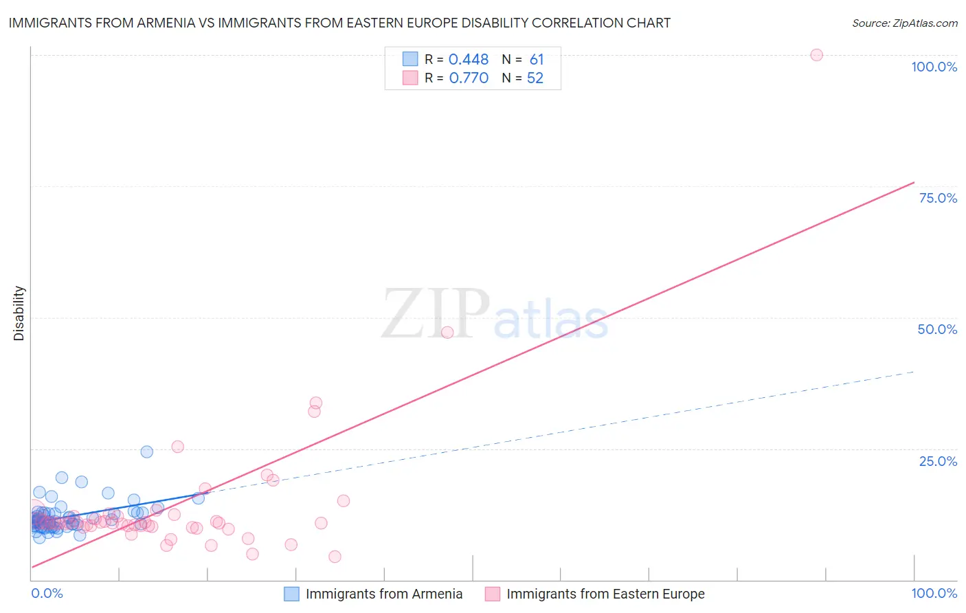 Immigrants from Armenia vs Immigrants from Eastern Europe Disability