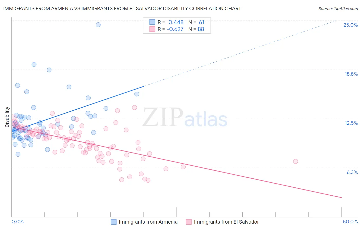 Immigrants from Armenia vs Immigrants from El Salvador Disability