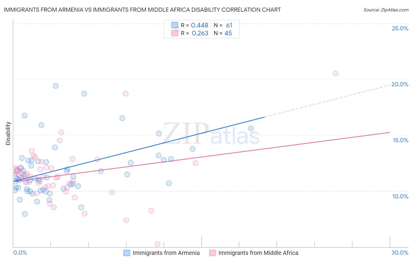 Immigrants from Armenia vs Immigrants from Middle Africa Disability