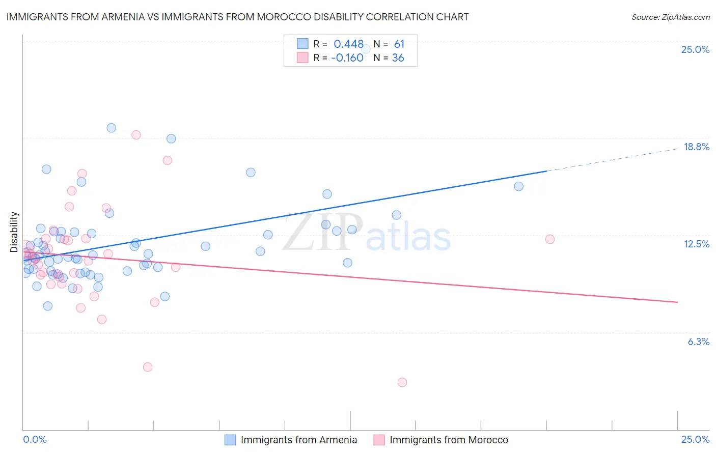 Immigrants from Armenia vs Immigrants from Morocco Disability