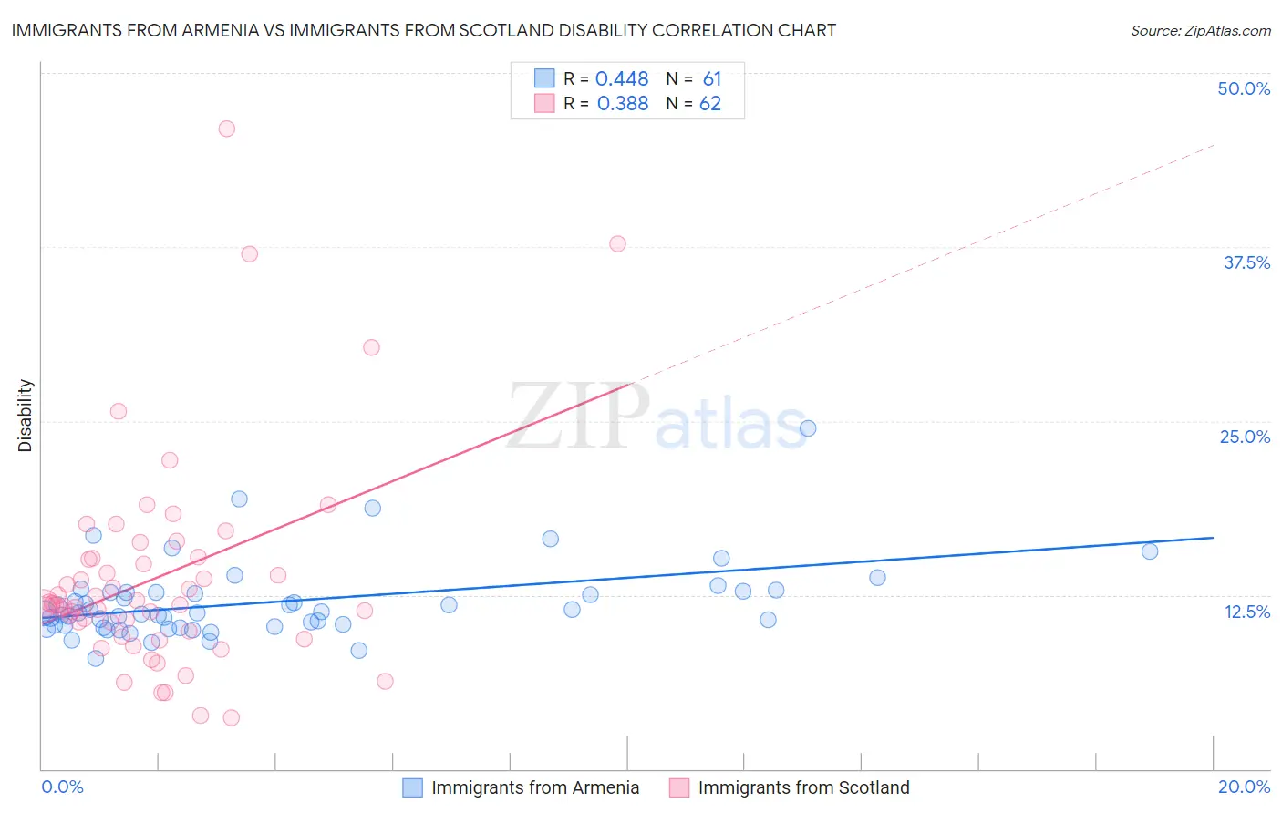 Immigrants from Armenia vs Immigrants from Scotland Disability