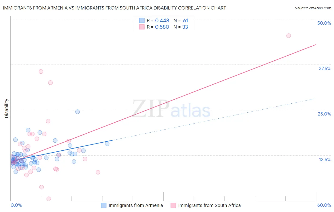 Immigrants from Armenia vs Immigrants from South Africa Disability