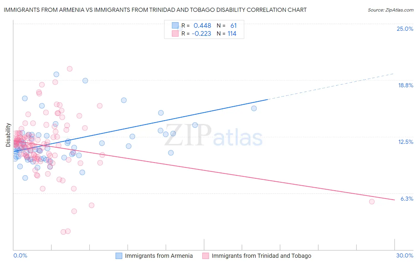 Immigrants from Armenia vs Immigrants from Trinidad and Tobago Disability