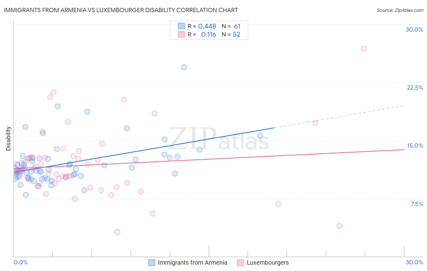 Immigrants from Armenia vs Luxembourger Disability