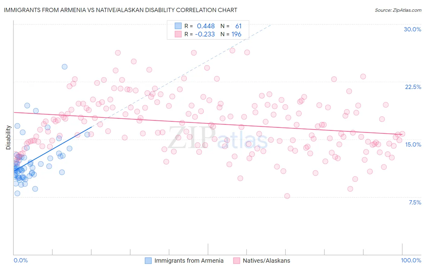 Immigrants from Armenia vs Native/Alaskan Disability