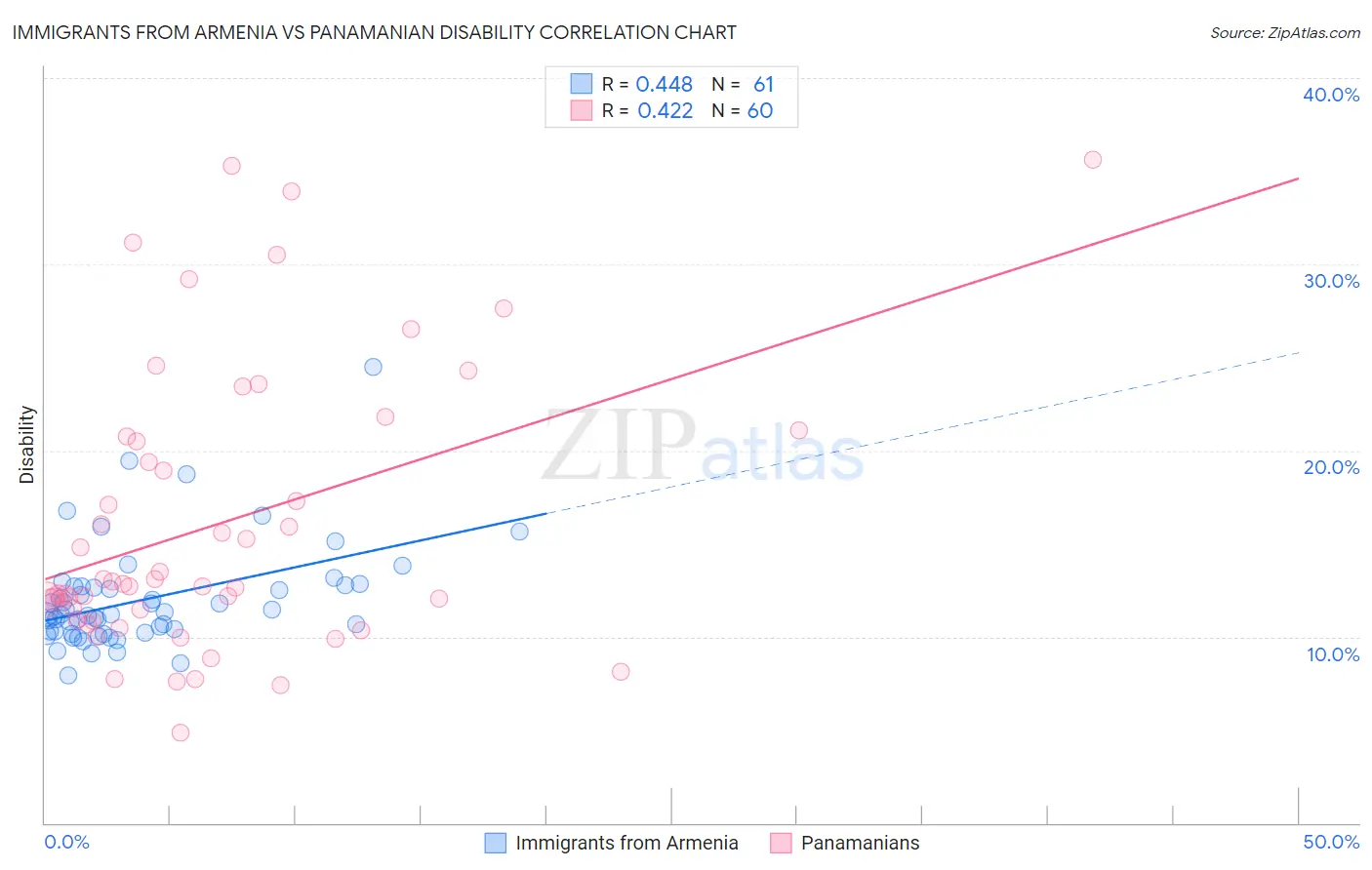 Immigrants from Armenia vs Panamanian Disability