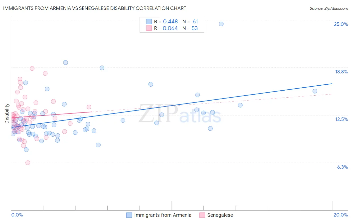 Immigrants from Armenia vs Senegalese Disability