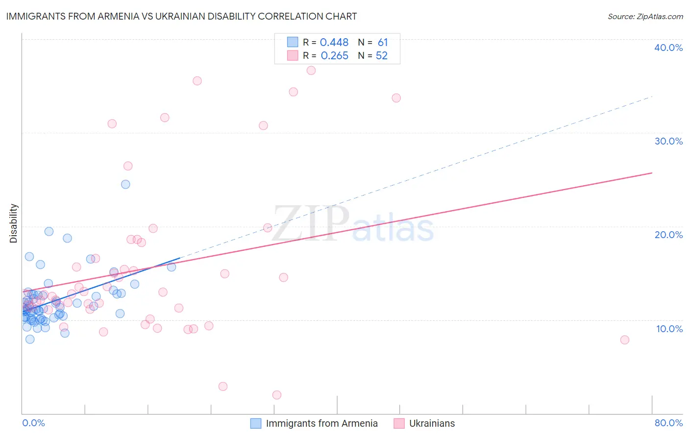 Immigrants from Armenia vs Ukrainian Disability