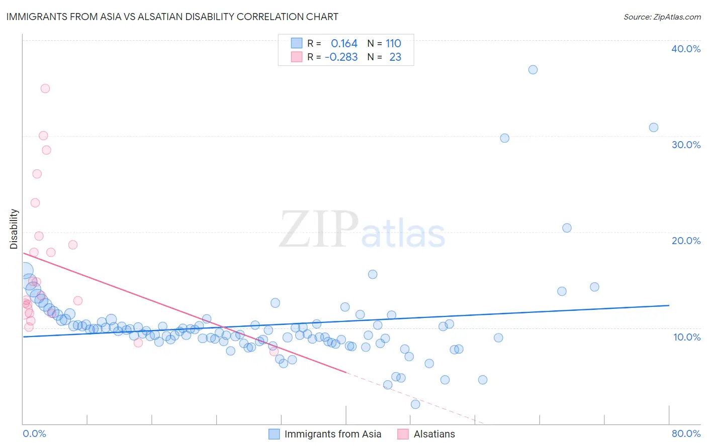 Immigrants from Asia vs Alsatian Disability