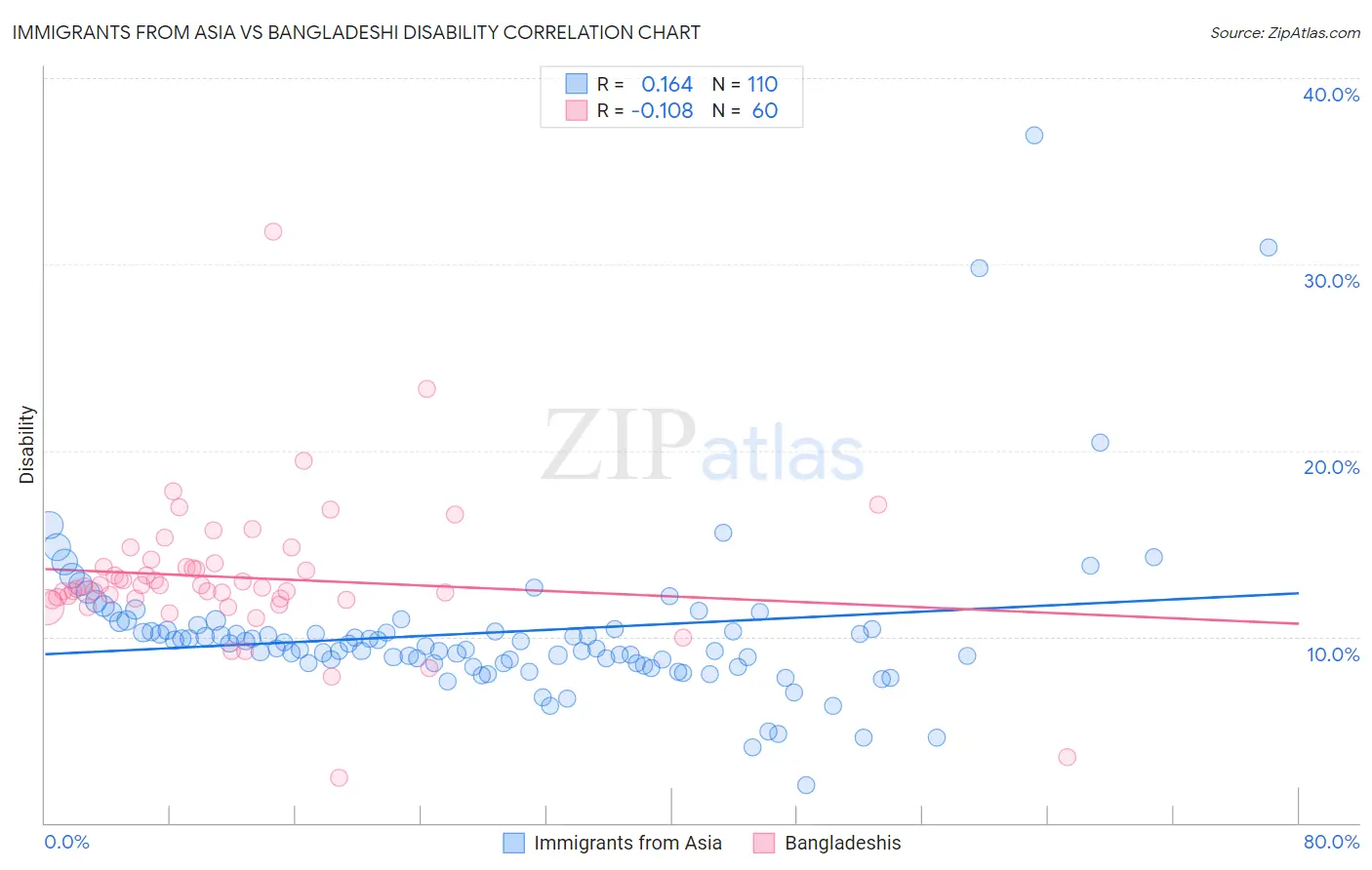 Immigrants from Asia vs Bangladeshi Disability