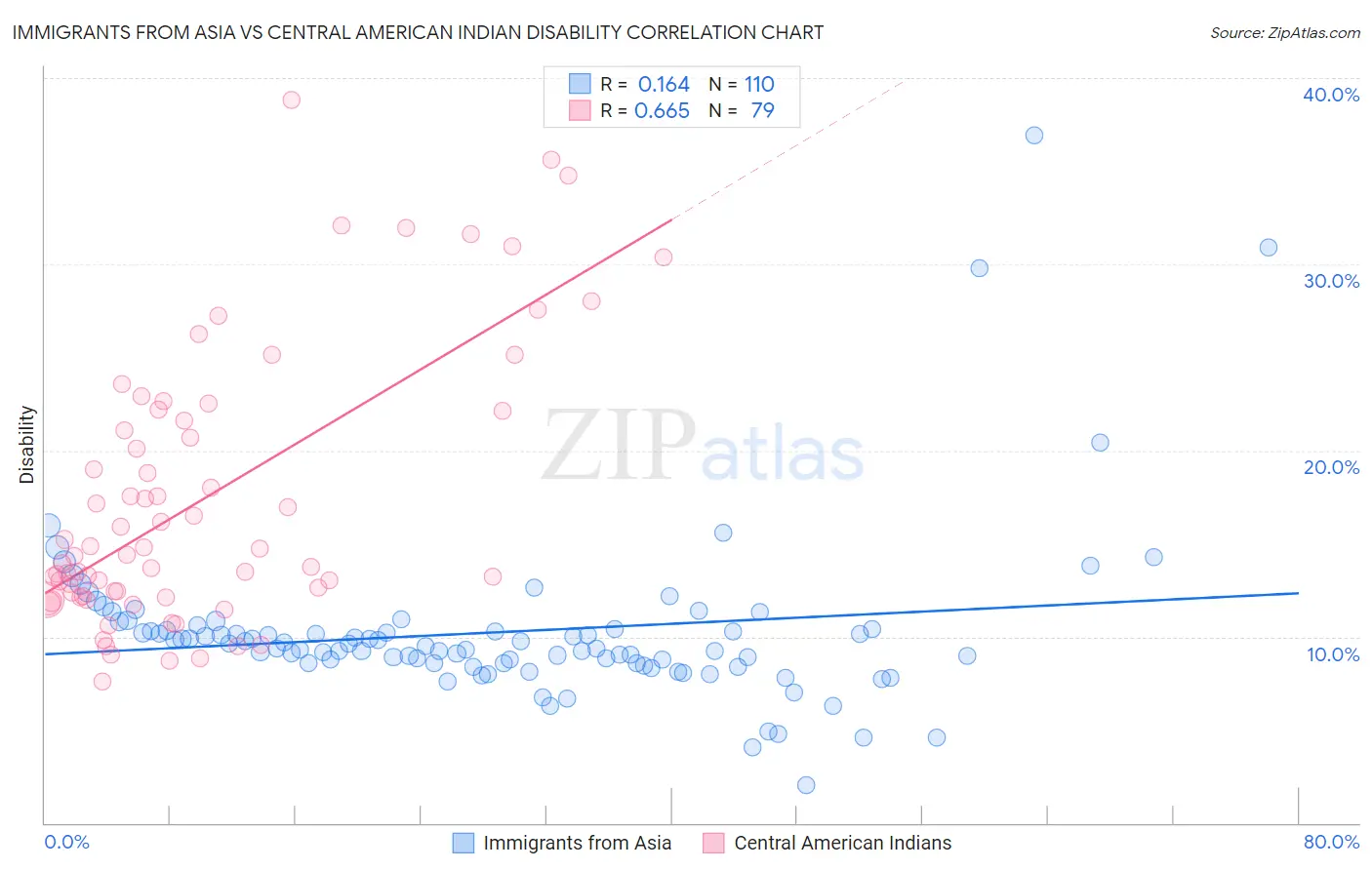 Immigrants from Asia vs Central American Indian Disability