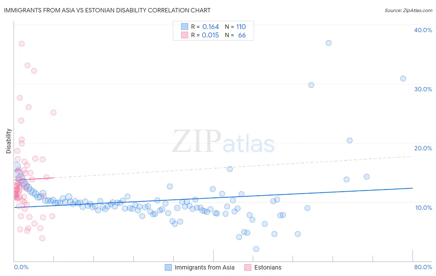 Immigrants from Asia vs Estonian Disability