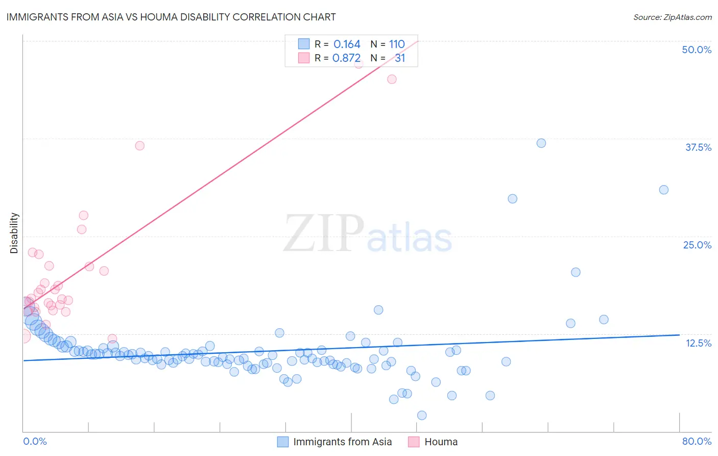 Immigrants from Asia vs Houma Disability