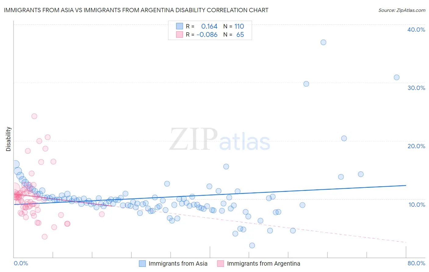 Immigrants from Asia vs Immigrants from Argentina Disability