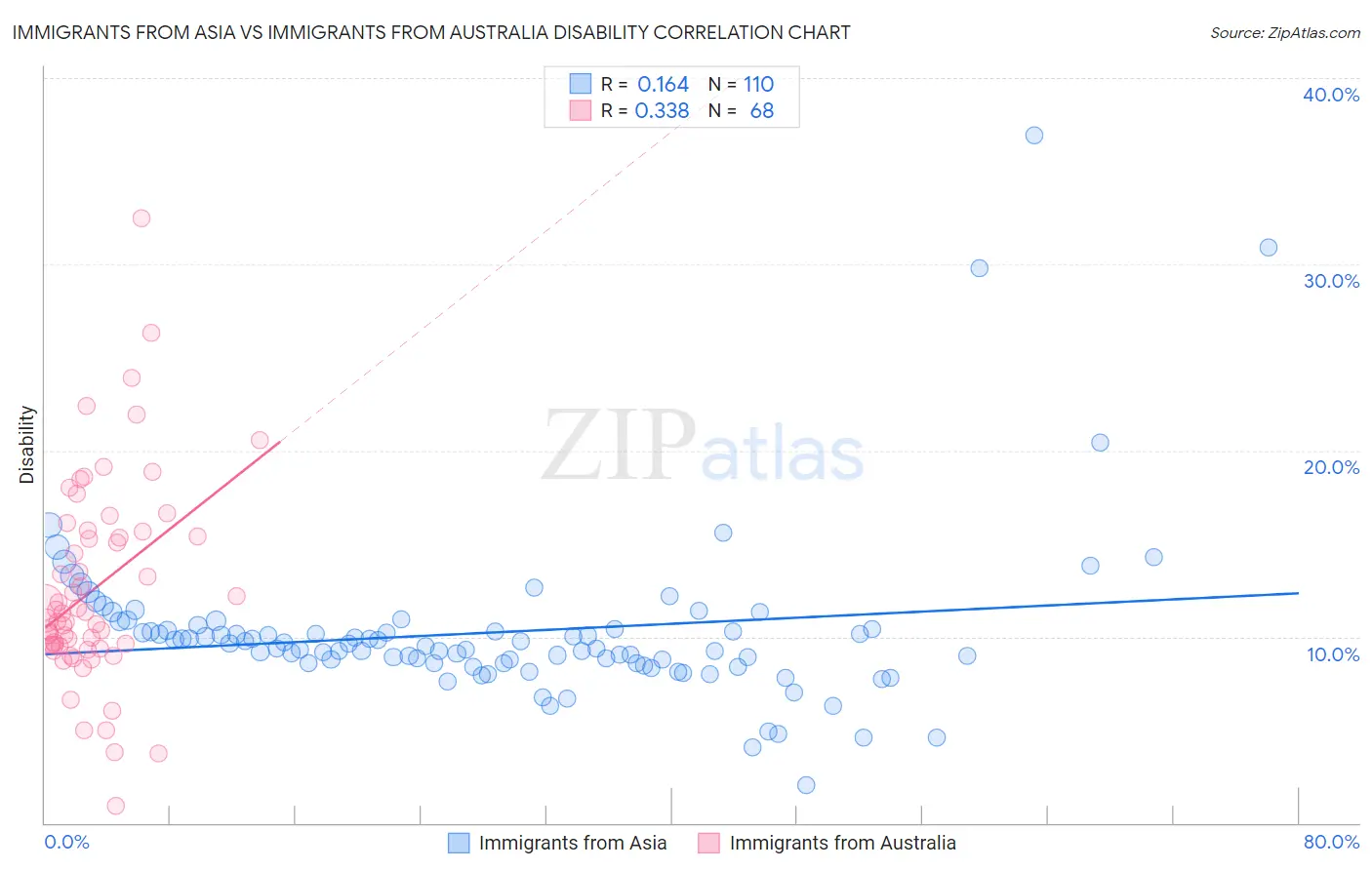 Immigrants from Asia vs Immigrants from Australia Disability