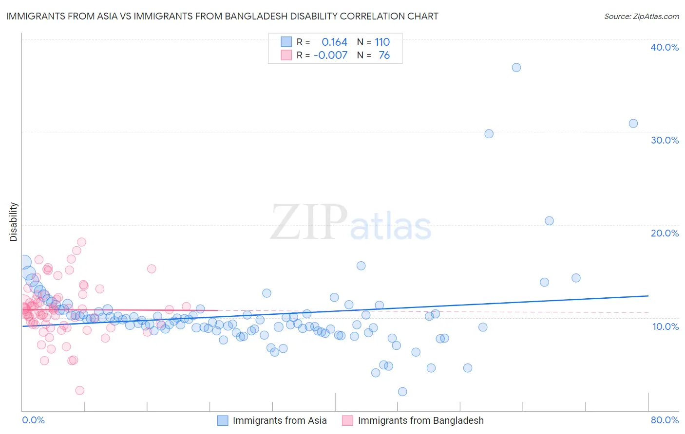 Immigrants from Asia vs Immigrants from Bangladesh Disability