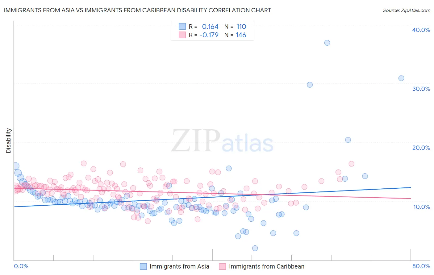 Immigrants from Asia vs Immigrants from Caribbean Disability