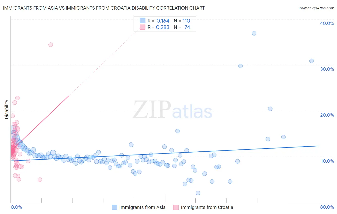 Immigrants from Asia vs Immigrants from Croatia Disability