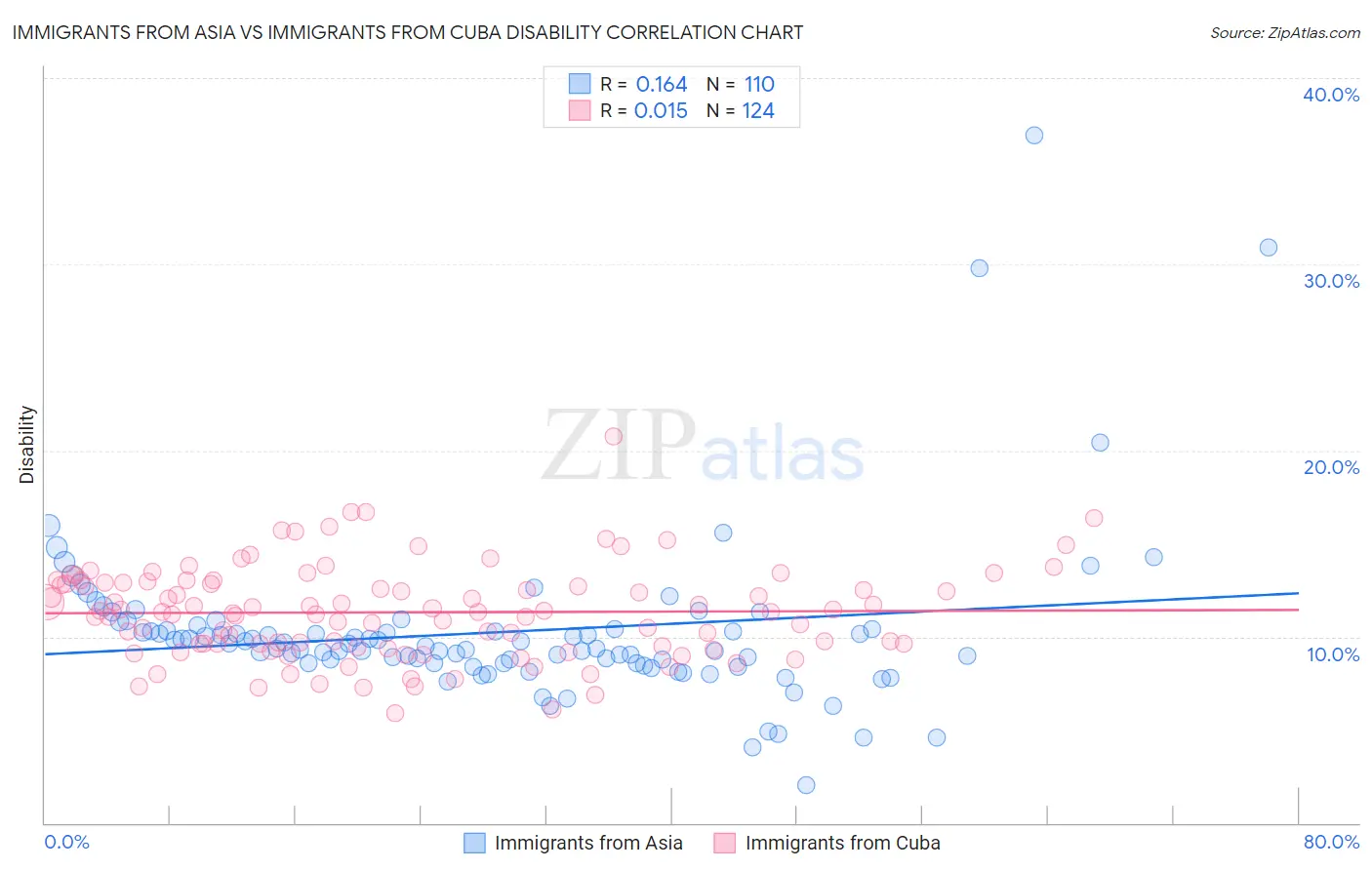 Immigrants from Asia vs Immigrants from Cuba Disability