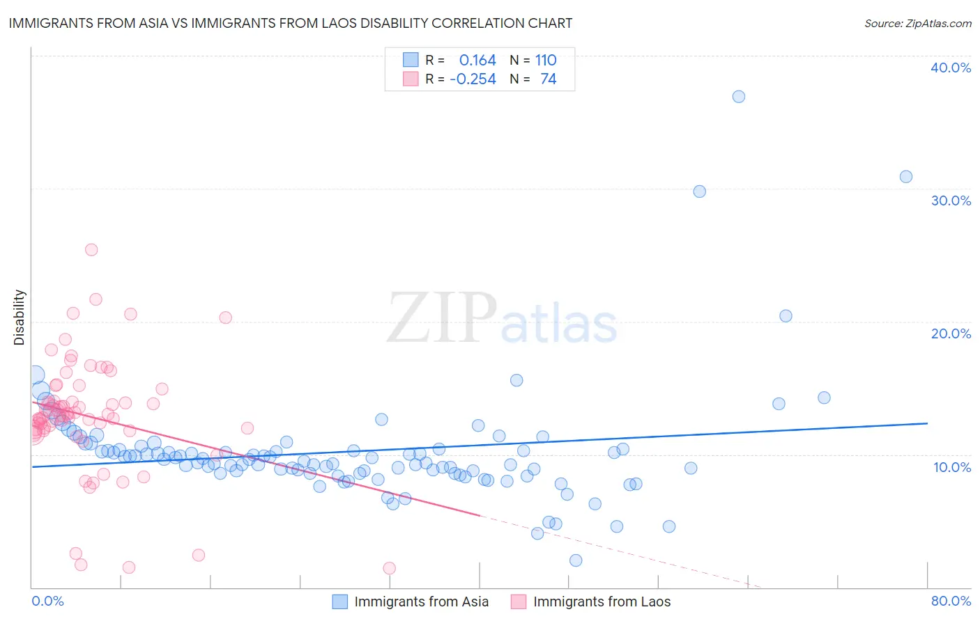 Immigrants from Asia vs Immigrants from Laos Disability