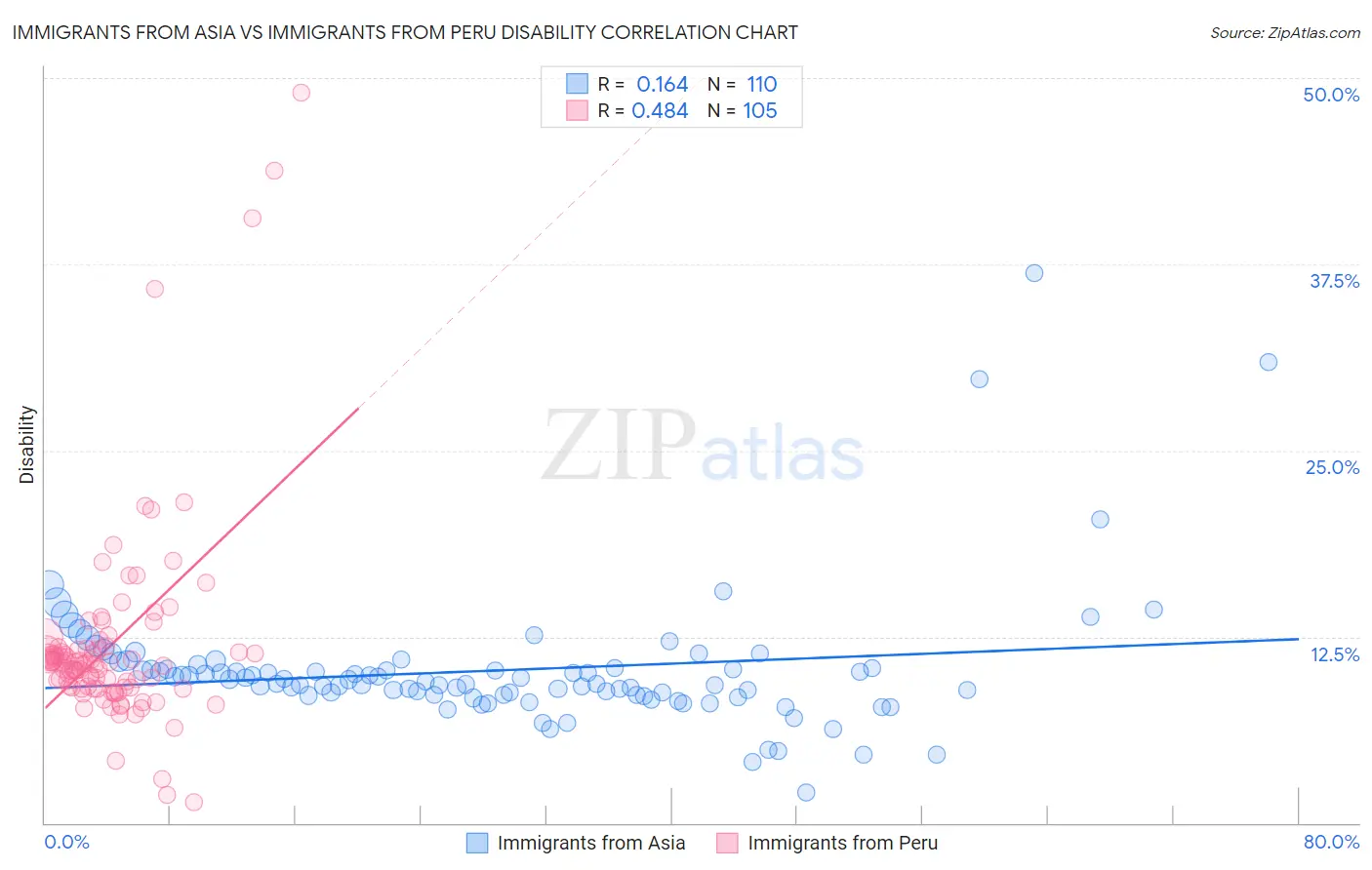 Immigrants from Asia vs Immigrants from Peru Disability