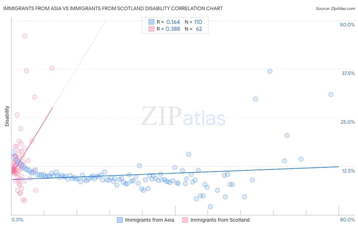 Immigrants from Asia vs Immigrants from Scotland Disability