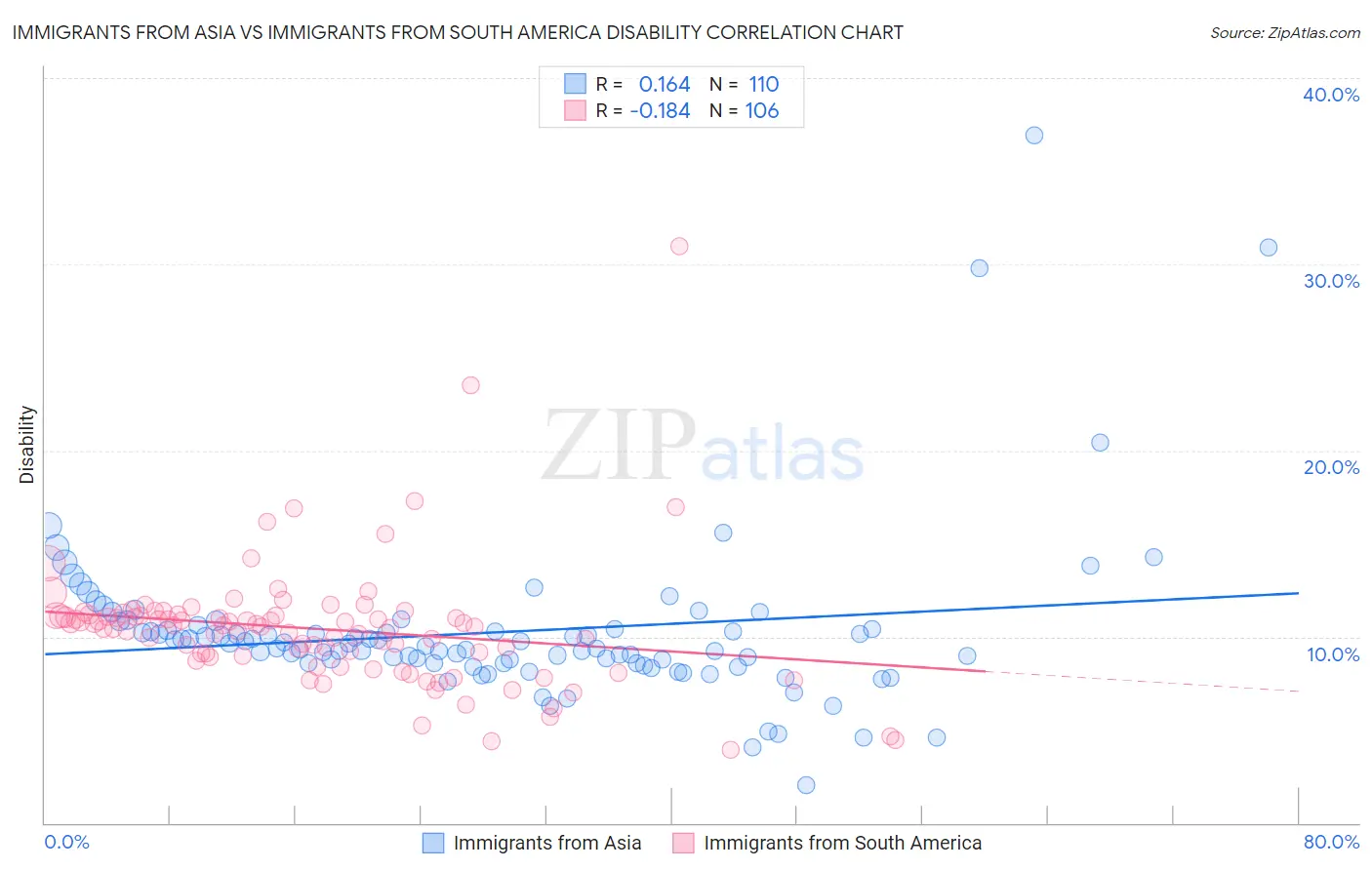 Immigrants from Asia vs Immigrants from South America Disability