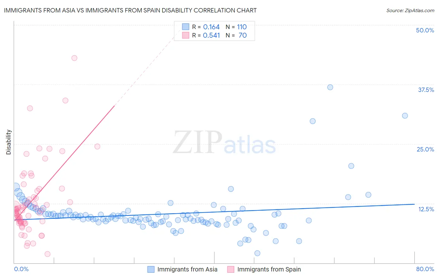 Immigrants from Asia vs Immigrants from Spain Disability