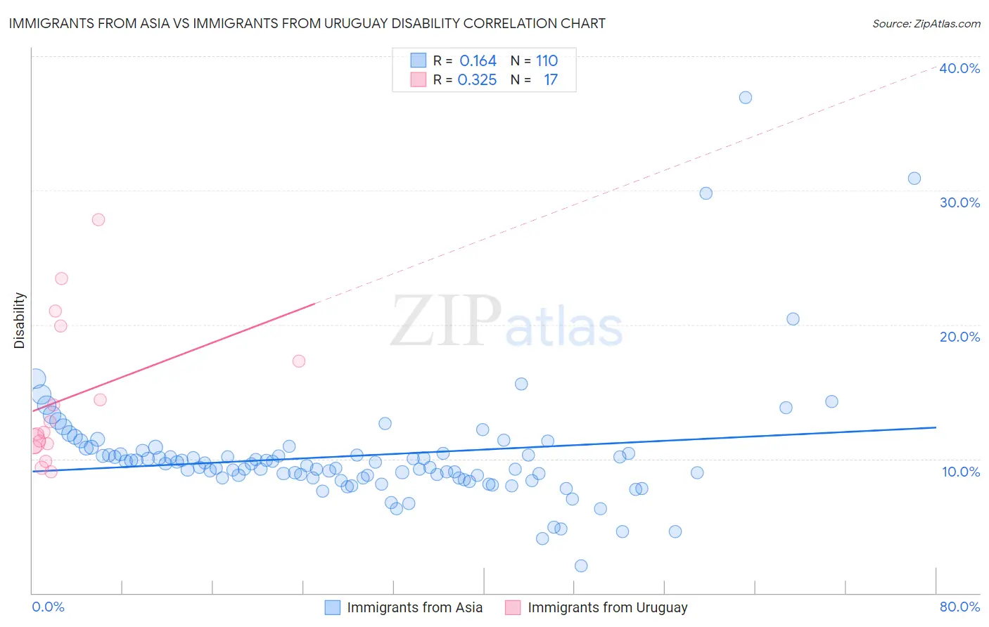 Immigrants from Asia vs Immigrants from Uruguay Disability