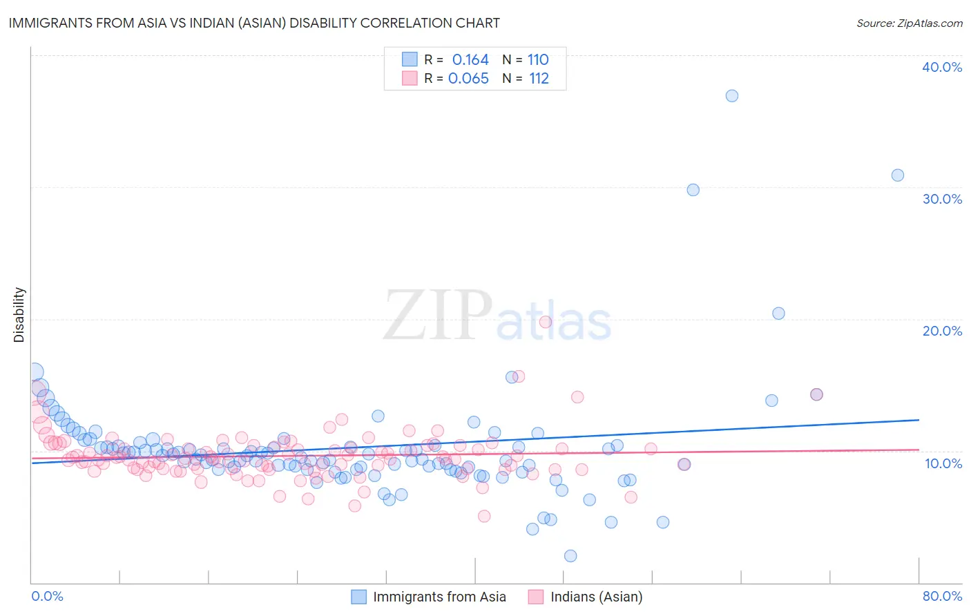 Immigrants from Asia vs Indian (Asian) Disability