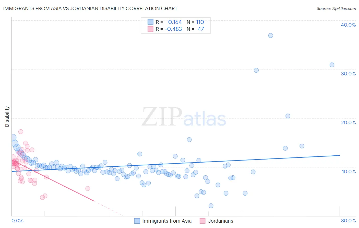 Immigrants from Asia vs Jordanian Disability