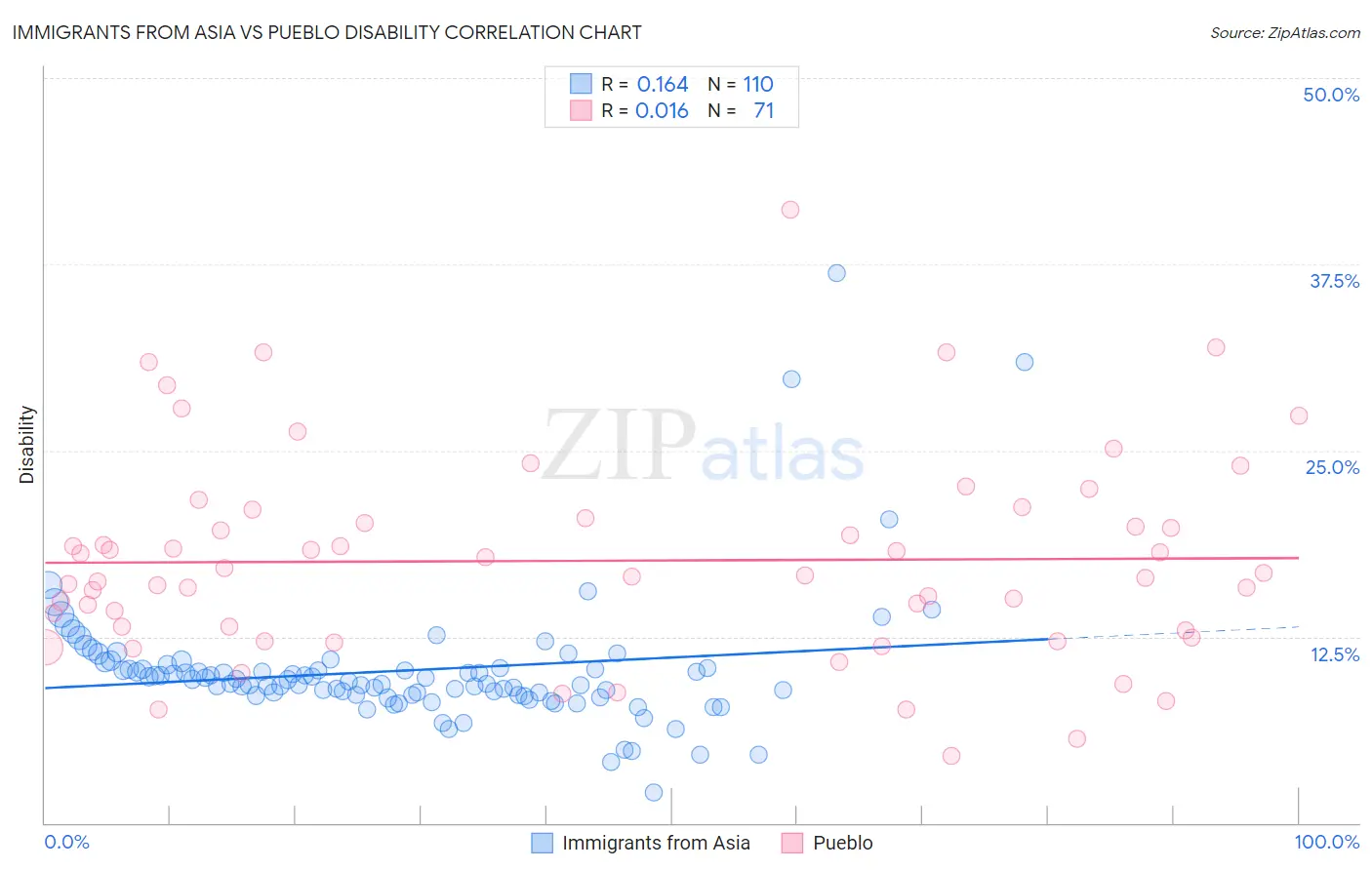 Immigrants from Asia vs Pueblo Disability