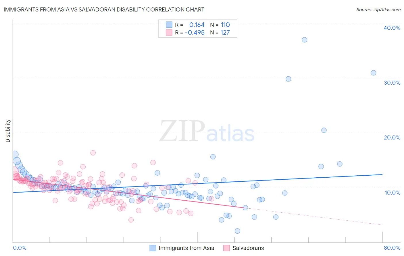 Immigrants from Asia vs Salvadoran Disability