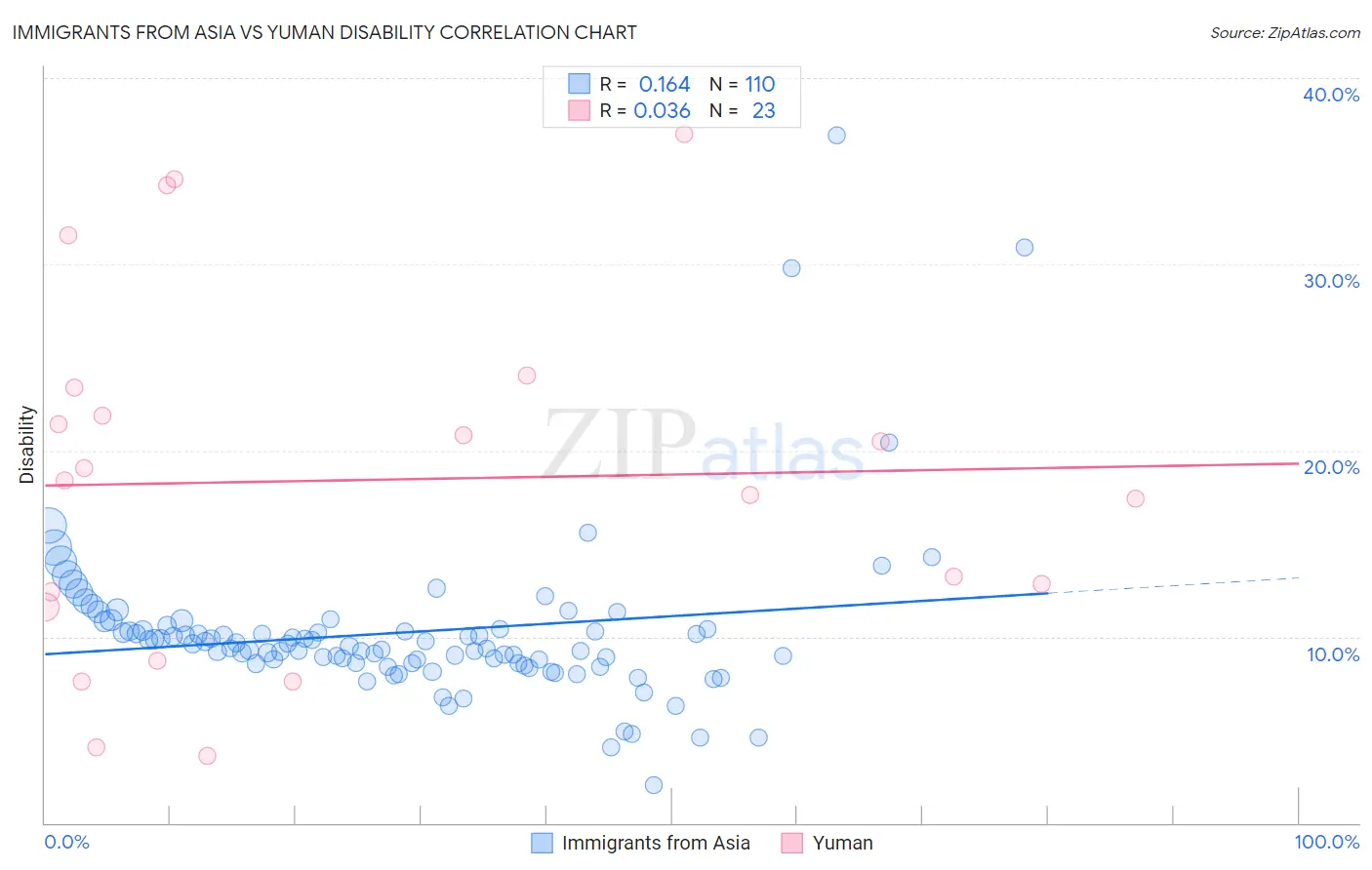 Immigrants from Asia vs Yuman Disability