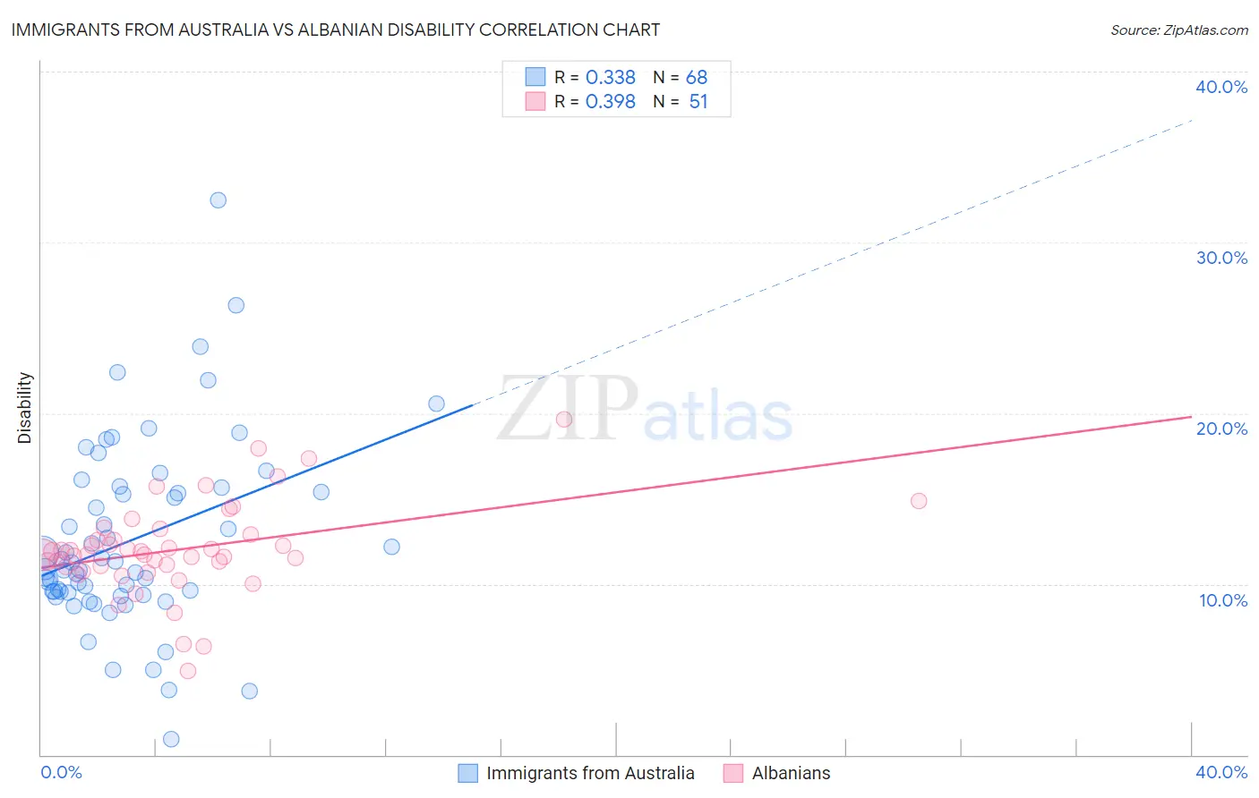 Immigrants from Australia vs Albanian Disability