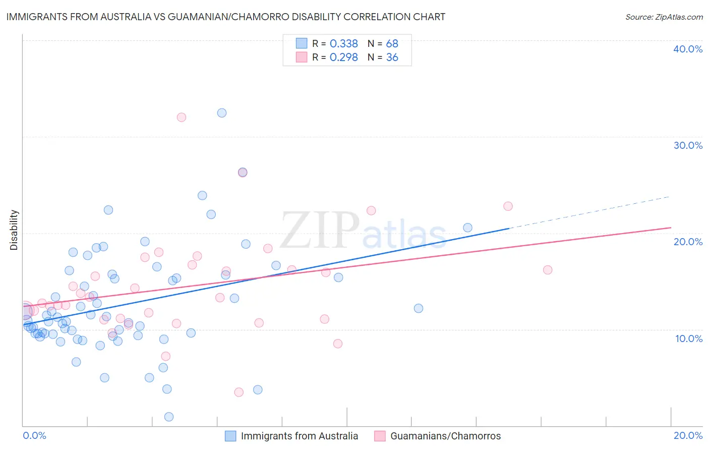 Immigrants from Australia vs Guamanian/Chamorro Disability