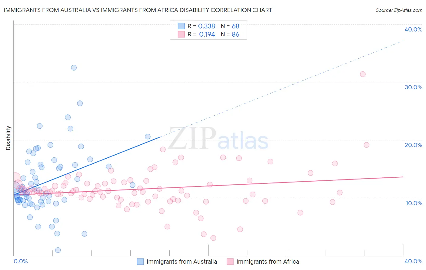 Immigrants from Australia vs Immigrants from Africa Disability