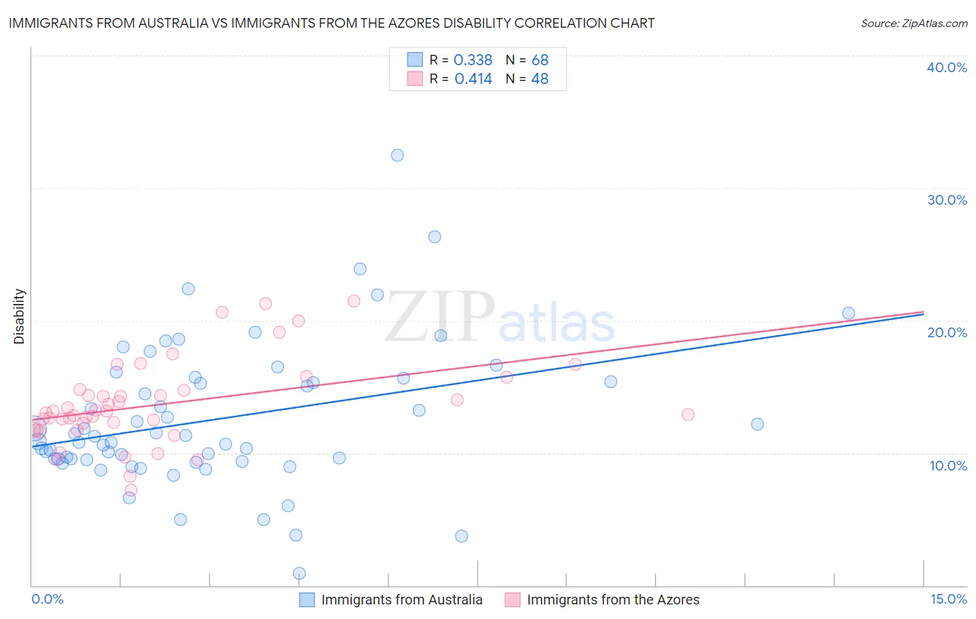 Immigrants from Australia vs Immigrants from the Azores Disability